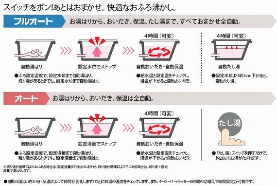 フルオートとオートの違い